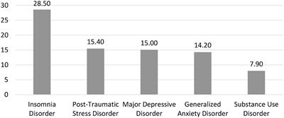 Psychological Symptoms Among Evacuees From the 2016 Fort McMurray Wildfires: A Population-Based Survey One Year Later